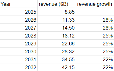 Twilio revenue projections
