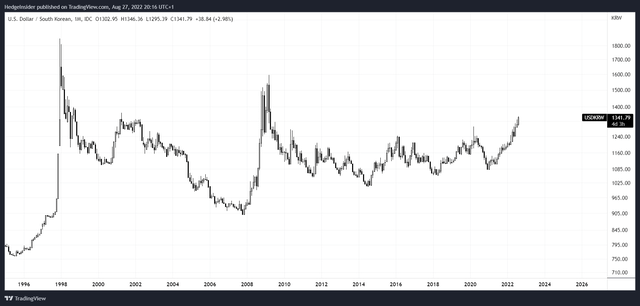 USD/KRW Long-term Chart
