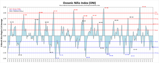 The Oceanic Nio Index (ONI), 1950-present