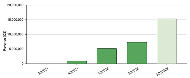 Revenue from Santana gold sales, actual and estimated