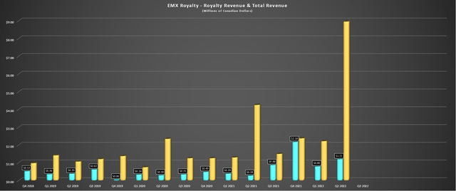 EMX Royalty Revenue & Total Revenue