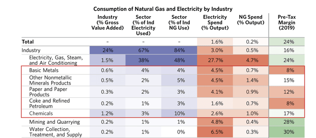 Usage of Natural Gas by Sector