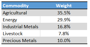 FTGC Commodity Weights