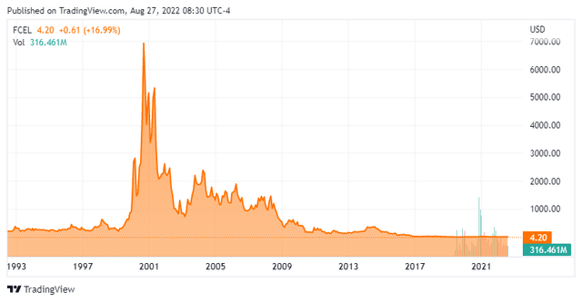 Stock Chart