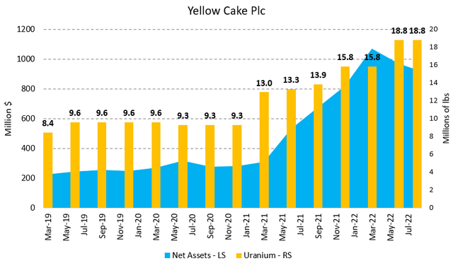 Figure 1 - Source: Yellow Cake Quarterly Updates & TradingView