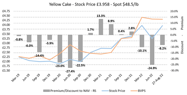 Figure 5 - Source: Yellow Cake Quarterly Updates &amp; TradingView