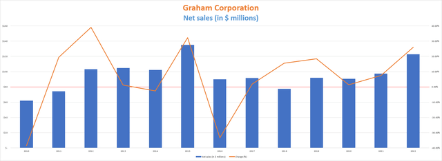 Graham Corporation net sales