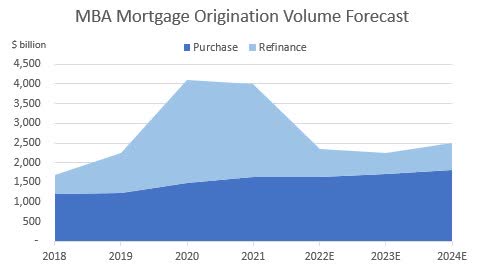 Mortgage Refinance Forecast
