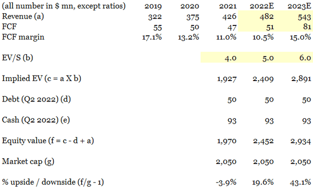 valuation