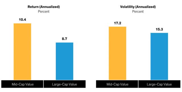 Performance shown for US small-caps, mid-caps and large-caps during two-year recoveries after market downturns.
