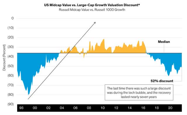 Valuation discounts shown for US mid-cap value stocks versus US large-cap growth stocks since 1998.
