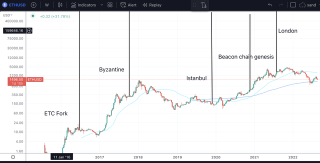 Ethereum Price and Updates