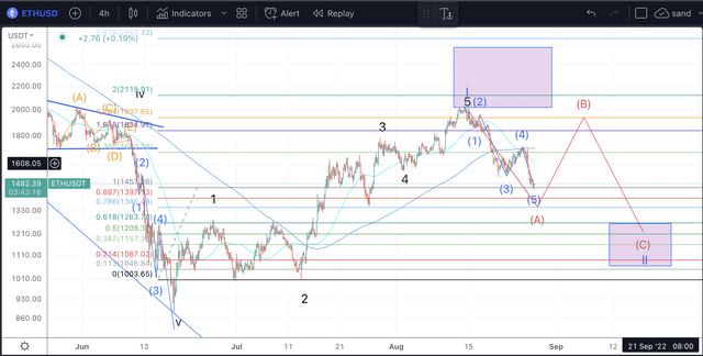 ETH Price analysis