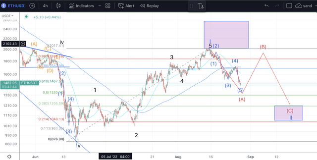 ETH Price analysis