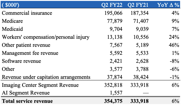 RDNT Q2 FY22 Revenue