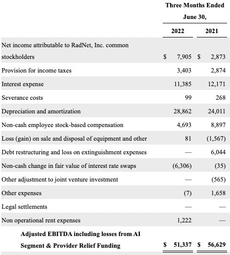 RadNet Q2 FY2022 Expenses