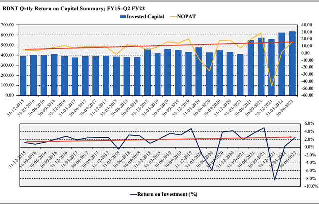 RadNet Quarterly Capital Return Summary