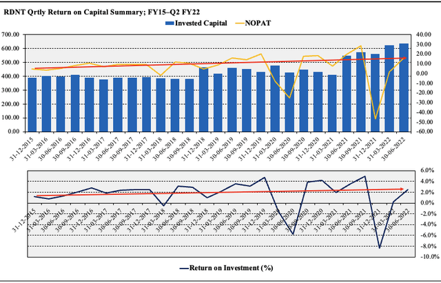 RadNet Quarterly Return on Capital Summary