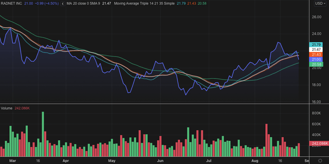 6-Month RDNT Price Action