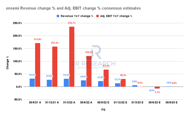 ON Semi revenue change % and adjusted EBIT change % consensus estimates