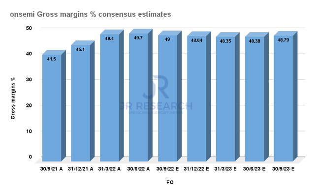 ON Semi adjusted gross margins % consensus estimates