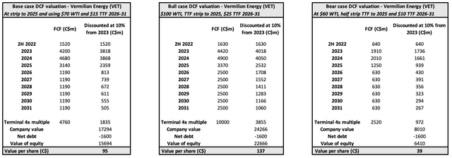 Vermilion Energy DCF valuation