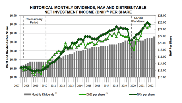 Historical Monthly Dividends