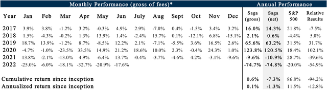 table: Saga Partners monthly & annual performance as 6/30/22
