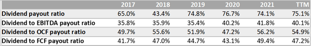 Dividend payout ratio