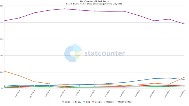 search engine market in China