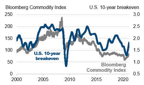 Commodity Inflation