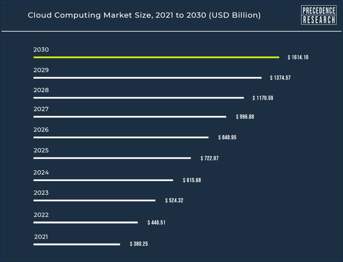 Cloud Computing Market Growth