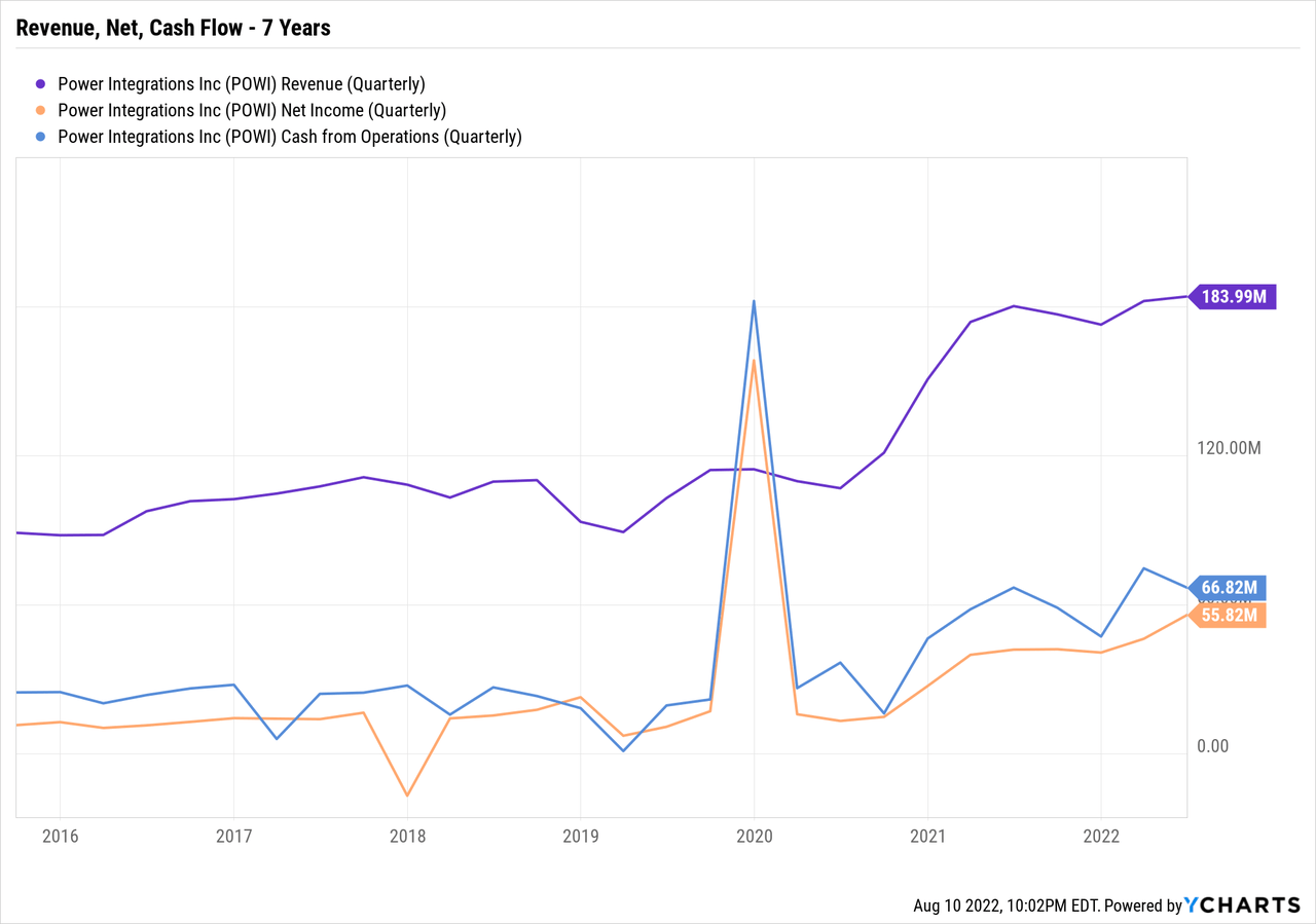 POWI Revenue, Net, Cash Flow