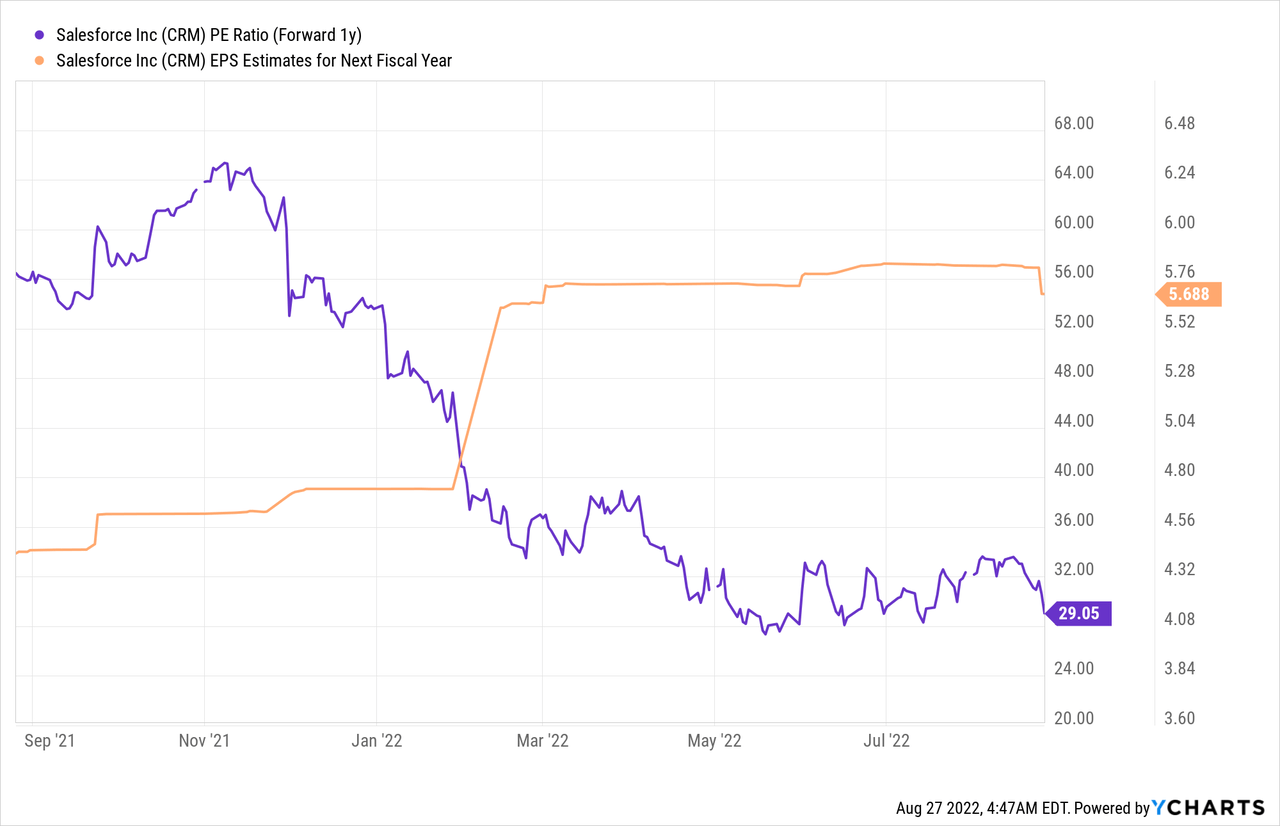 CRM stock PE Ratio, EPS Estimates