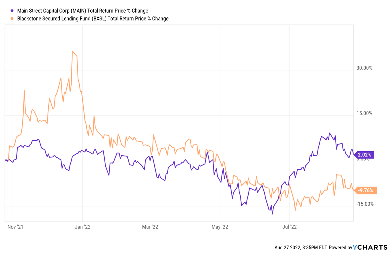 MAIN vs BXSL total return price