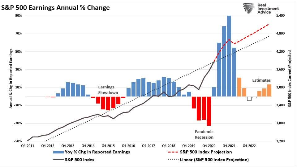 Earnings Decline, Earnings Decline &#8211; Likely More To Go Before We Are Done