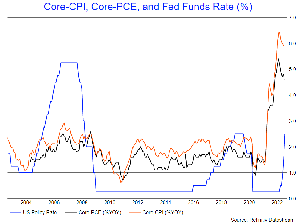 chart: core-CPI, core-PCE, and Fed funds rate %
