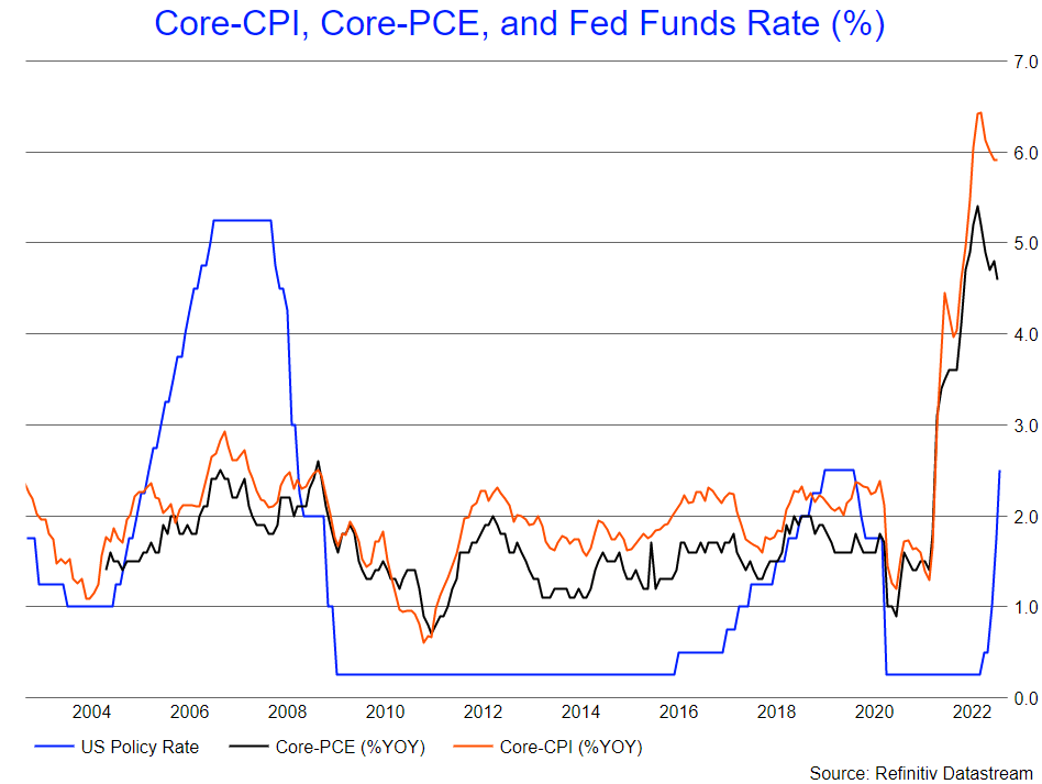 Chart: Core-CPI, Core-PCE and Fed Funds Rate %