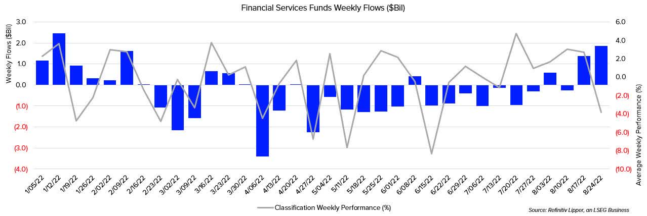 chart: financial services funds weekly flows (in billions)