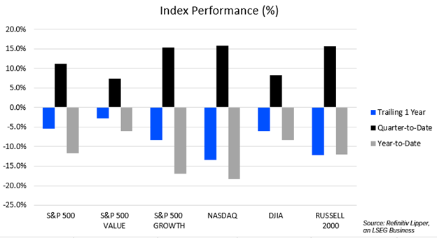 chart: index performance