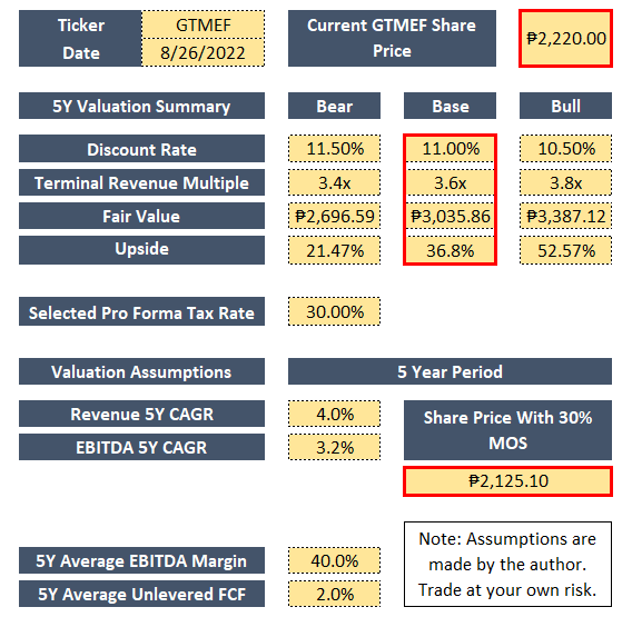 Author - 5Y DCF Revenue Exit