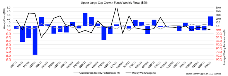 chart: Lipper large cap growth funds weekly flows (in billions)