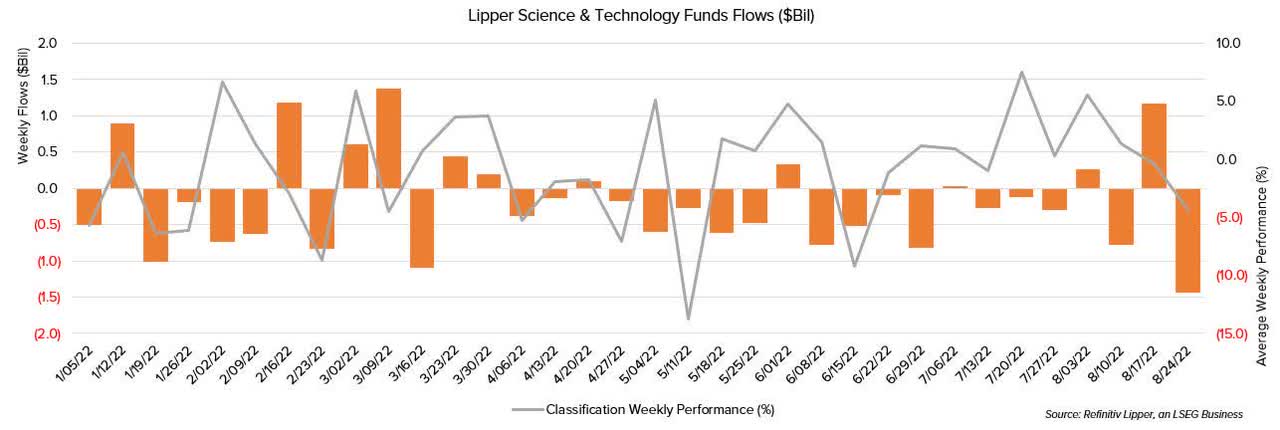 chart: Lipper sci & tech fund flow (in billions)