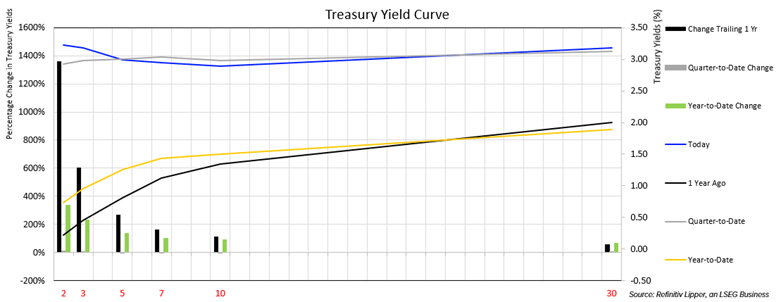 chart: Treasury yield curve