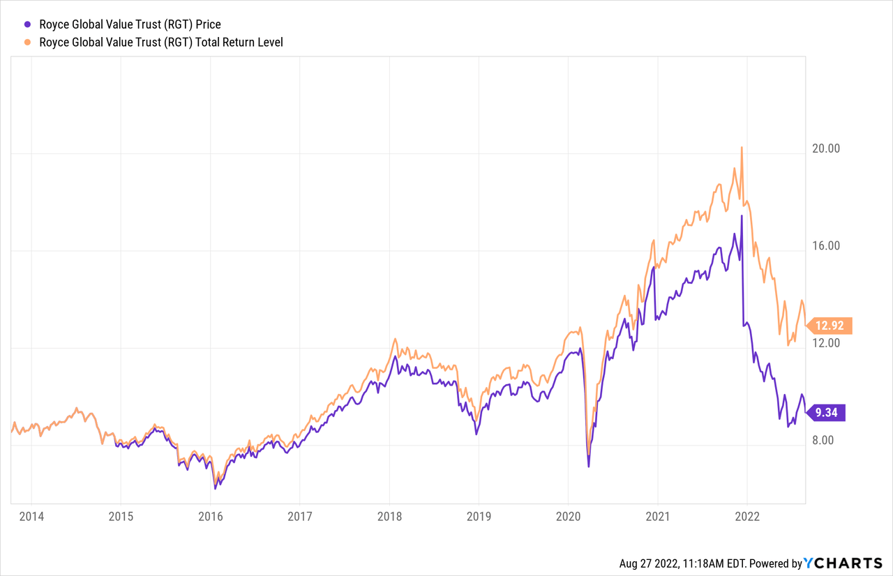 RGT price and return