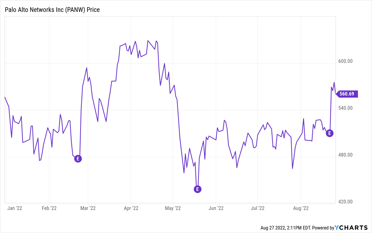 Palo Alto Networks stock price