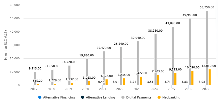 Fintech Transactions in the Philippines - Data by Statista