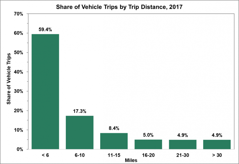 Share of vehicle trips by trip distance in 2017. Almost 60% of the trips were 6 miles or less.