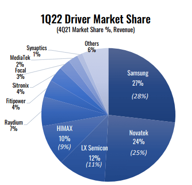Large display market share