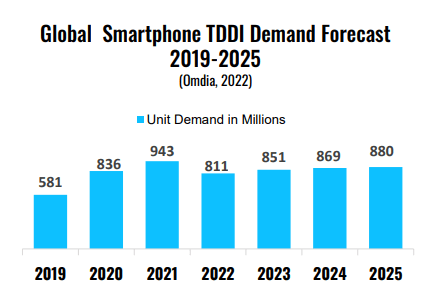 TDDI Forecast trends by Himax Technologies